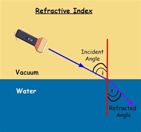 grand index refractometer|what does refractive index mean.